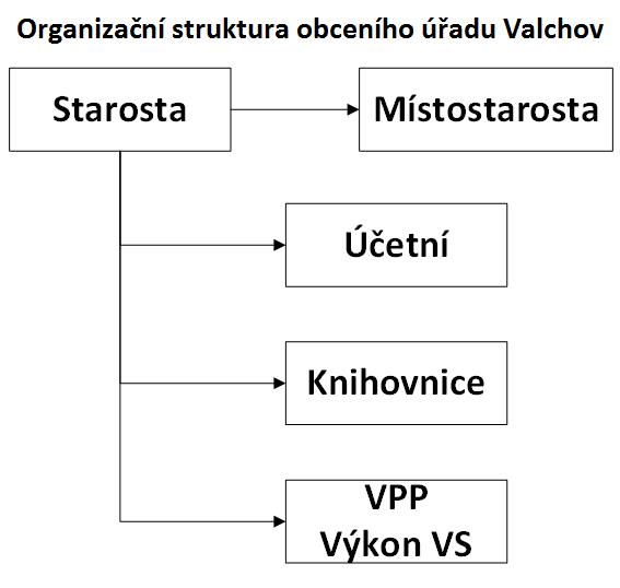 organizacni-struktura-valchov.jpg (29 KB)